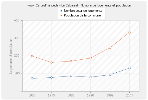 Le Cabanial : Nombre de logements et population
